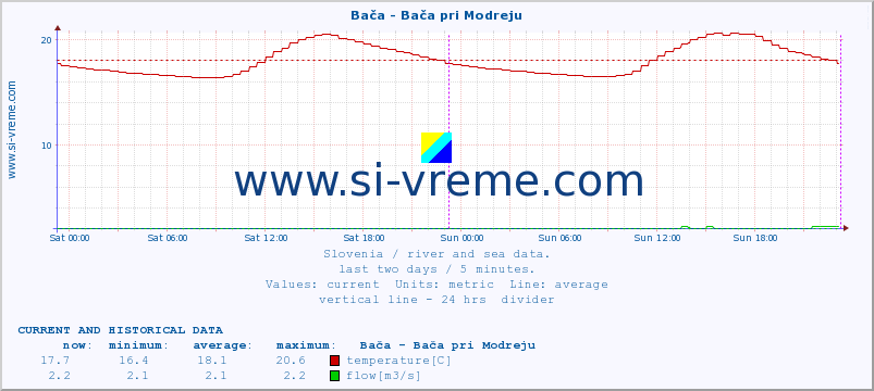  :: Bača - Bača pri Modreju :: temperature | flow | height :: last two days / 5 minutes.