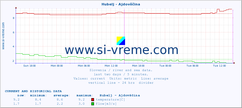  :: Hubelj - Ajdovščina :: temperature | flow | height :: last two days / 5 minutes.