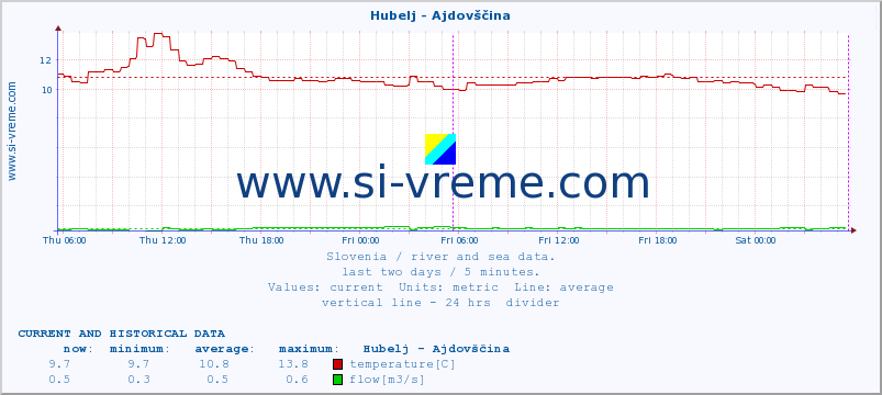  :: Hubelj - Ajdovščina :: temperature | flow | height :: last two days / 5 minutes.