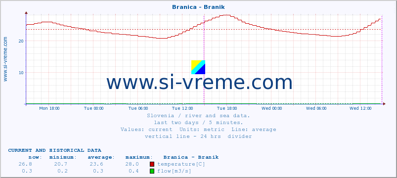  :: Branica - Branik :: temperature | flow | height :: last two days / 5 minutes.