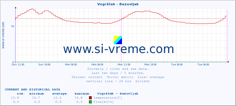  :: Vogršček - Bezovljak :: temperature | flow | height :: last two days / 5 minutes.