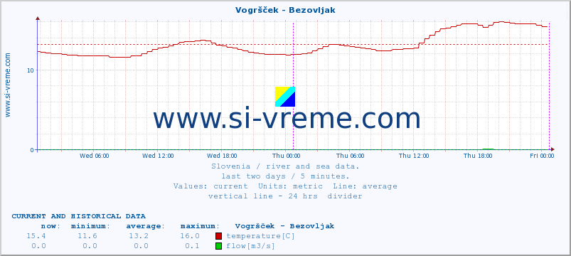  :: Vogršček - Bezovljak :: temperature | flow | height :: last two days / 5 minutes.