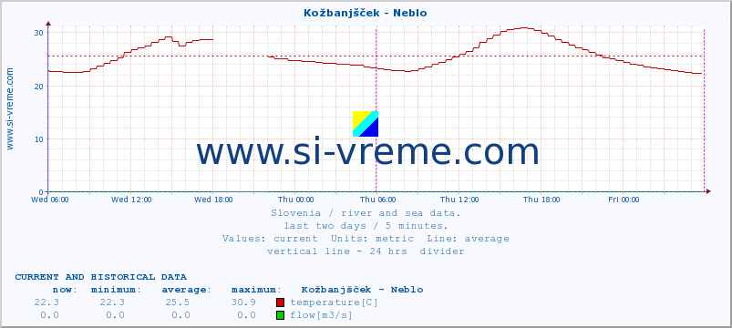  :: Kožbanjšček - Neblo :: temperature | flow | height :: last two days / 5 minutes.