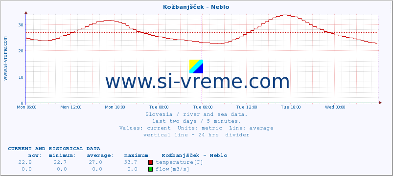  :: Kožbanjšček - Neblo :: temperature | flow | height :: last two days / 5 minutes.