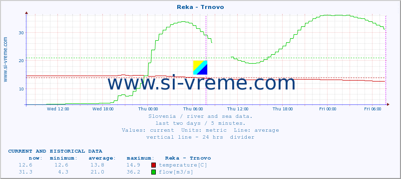  :: Reka - Trnovo :: temperature | flow | height :: last two days / 5 minutes.