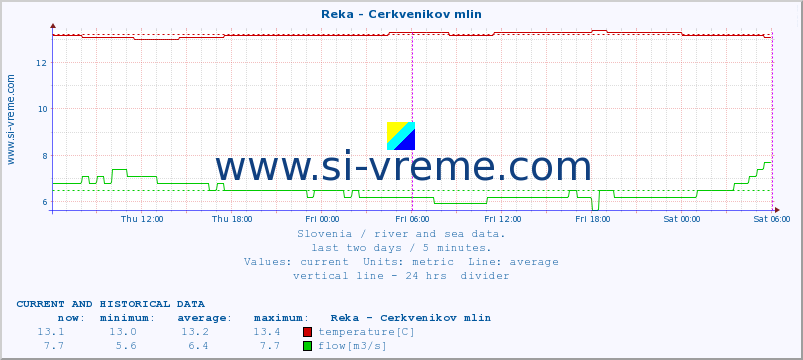  :: Reka - Cerkvenikov mlin :: temperature | flow | height :: last two days / 5 minutes.