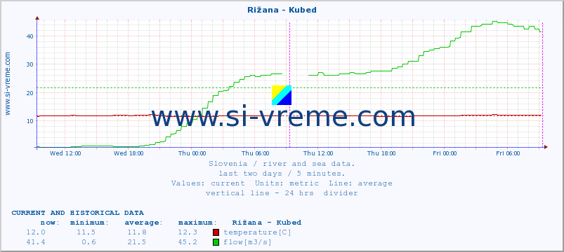  :: Rižana - Kubed :: temperature | flow | height :: last two days / 5 minutes.