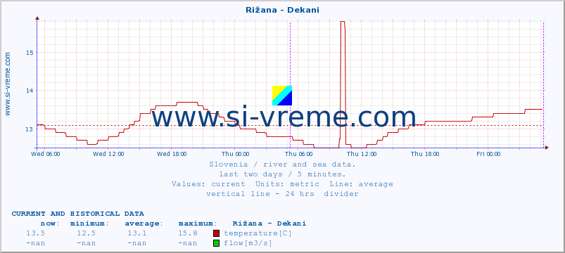  :: Rižana - Dekani :: temperature | flow | height :: last two days / 5 minutes.