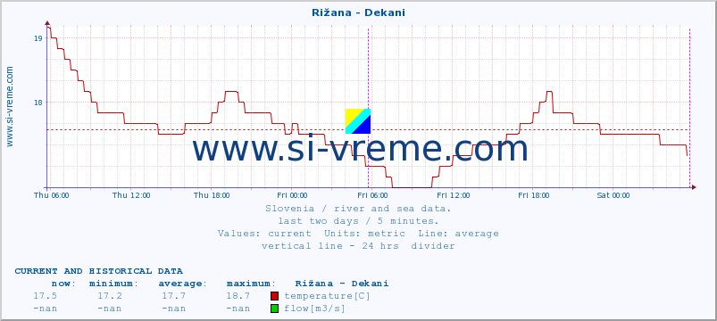  :: Rižana - Dekani :: temperature | flow | height :: last two days / 5 minutes.