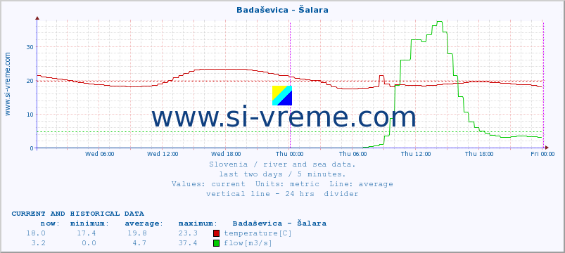  :: Badaševica - Šalara :: temperature | flow | height :: last two days / 5 minutes.