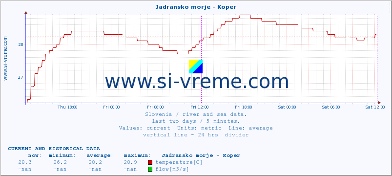  :: Jadransko morje - Koper :: temperature | flow | height :: last two days / 5 minutes.