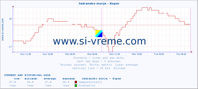  :: Jadransko morje - Koper :: temperature | flow | height :: last two days / 5 minutes.