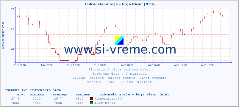  :: Jadransko morje - boja Piran (NIB) :: temperature | flow | height :: last two days / 5 minutes.