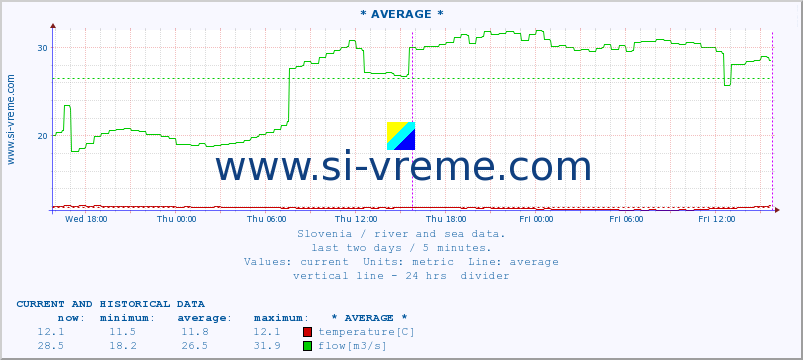  :: * AVERAGE * :: temperature | flow | height :: last two days / 5 minutes.