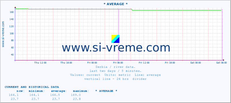  :: * AVERAGE * :: height |  |  :: last two days / 5 minutes.