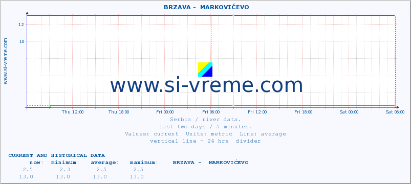  ::  BRZAVA -  MARKOVIĆEVO :: height |  |  :: last two days / 5 minutes.