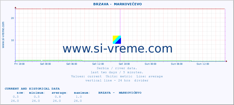  ::  BRZAVA -  MARKOVIĆEVO :: height |  |  :: last two days / 5 minutes.