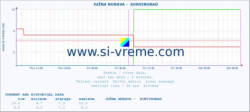  ::  JUŽNA MORAVA -  KORVINGRAD :: height |  |  :: last two days / 5 minutes.