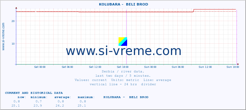  ::  KOLUBARA -  BELI BROD :: height |  |  :: last two days / 5 minutes.