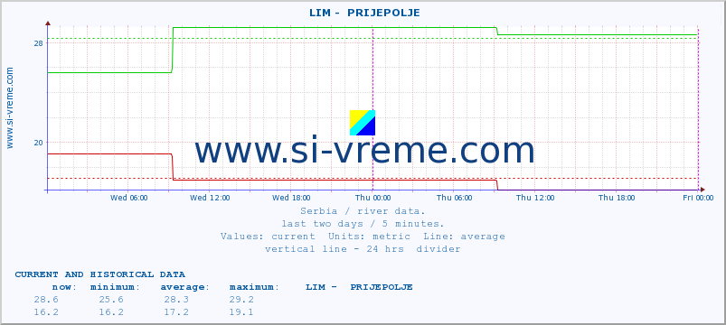  ::  LIM -  PRIJEPOLJE :: height |  |  :: last two days / 5 minutes.