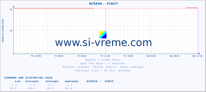  ::  NIŠAVA -  PIROT :: height |  |  :: last two days / 5 minutes.