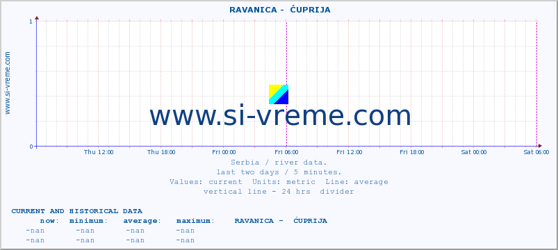  ::  RAVANICA -  ĆUPRIJA :: height |  |  :: last two days / 5 minutes.