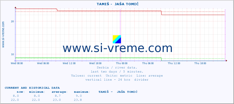  ::  TAMIŠ -  JAŠA TOMIĆ :: height |  |  :: last two days / 5 minutes.