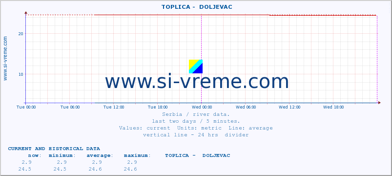  ::  TOPLICA -  DOLJEVAC :: height |  |  :: last two days / 5 minutes.