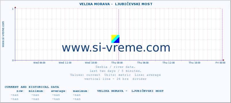  ::  VELIKA MORAVA -  LJUBIČEVSKI MOST :: height |  |  :: last two days / 5 minutes.