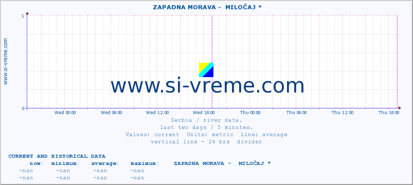  ::  ZAPADNA MORAVA -  MILOČAJ * :: height |  |  :: last two days / 5 minutes.