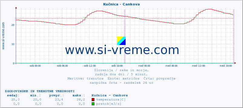 POVPREČJE :: Kučnica - Cankova :: temperatura | pretok | višina :: zadnja dva dni / 5 minut.