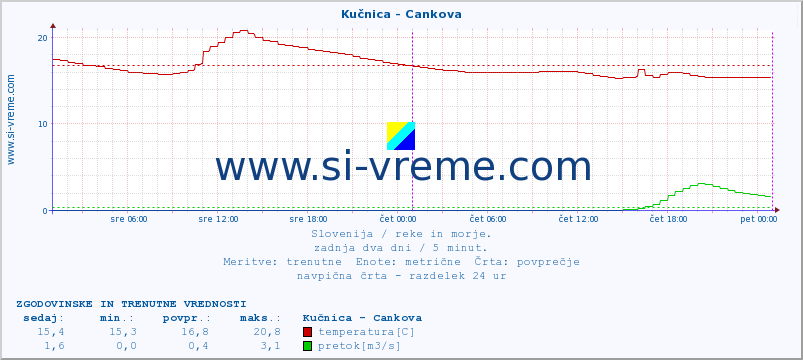 POVPREČJE :: Kučnica - Cankova :: temperatura | pretok | višina :: zadnja dva dni / 5 minut.