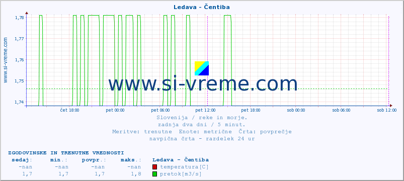 POVPREČJE :: Ledava - Čentiba :: temperatura | pretok | višina :: zadnja dva dni / 5 minut.