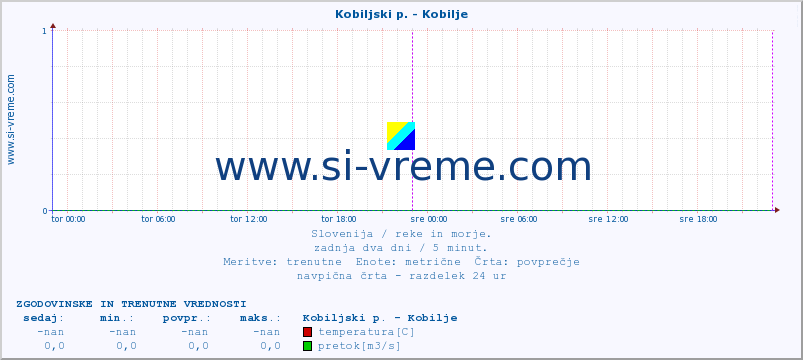 POVPREČJE :: Kobiljski p. - Kobilje :: temperatura | pretok | višina :: zadnja dva dni / 5 minut.