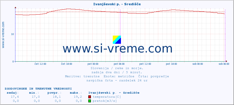 POVPREČJE :: Ivanjševski p. - Središče :: temperatura | pretok | višina :: zadnja dva dni / 5 minut.