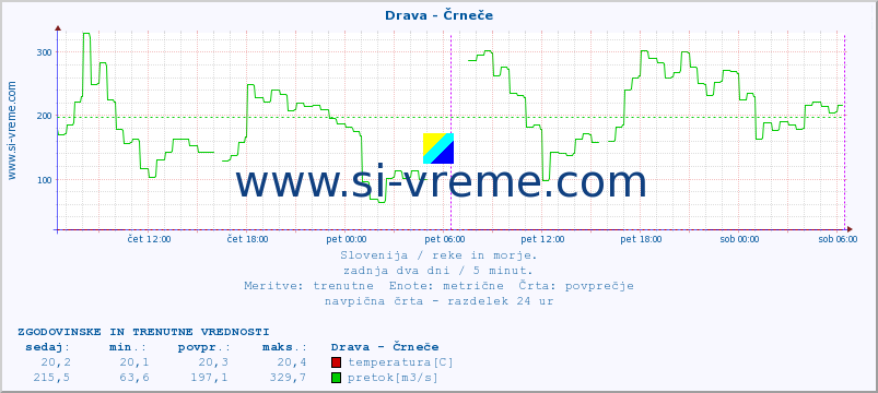 POVPREČJE :: Drava - Črneče :: temperatura | pretok | višina :: zadnja dva dni / 5 minut.