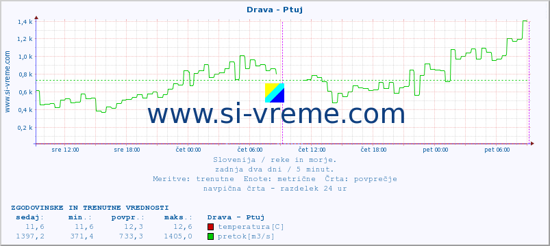 POVPREČJE :: Drava - Ptuj :: temperatura | pretok | višina :: zadnja dva dni / 5 minut.