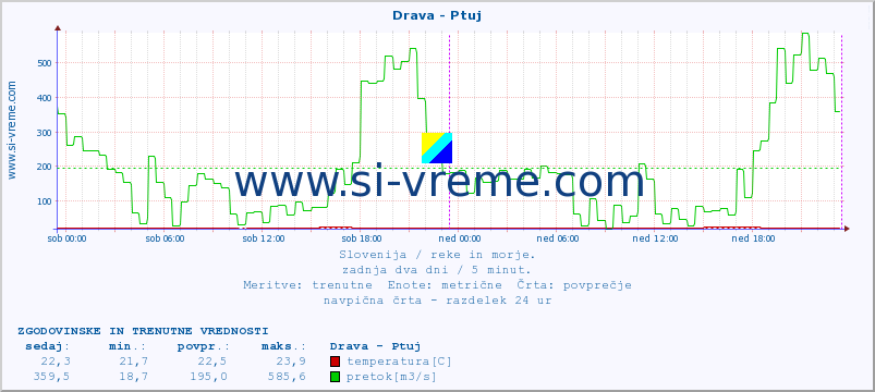 POVPREČJE :: Drava - Ptuj :: temperatura | pretok | višina :: zadnja dva dni / 5 minut.