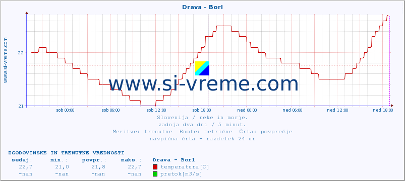 POVPREČJE :: Drava - Borl :: temperatura | pretok | višina :: zadnja dva dni / 5 minut.