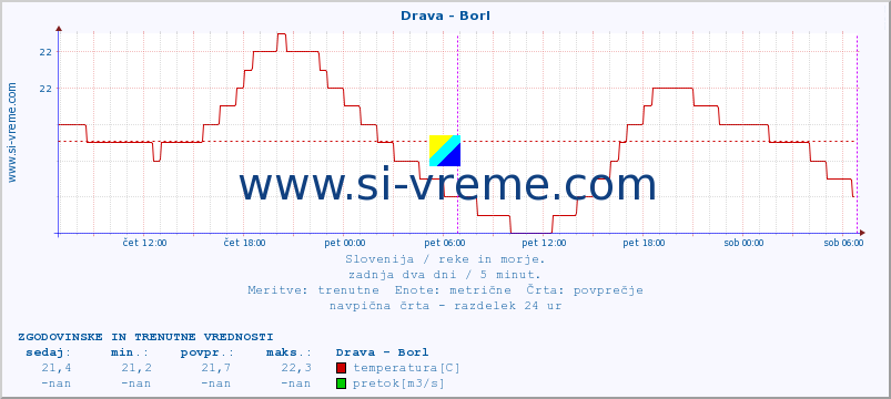 POVPREČJE :: Drava - Borl :: temperatura | pretok | višina :: zadnja dva dni / 5 minut.