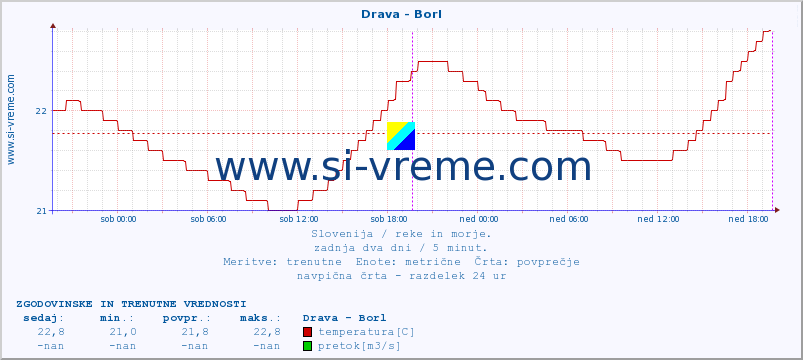 POVPREČJE :: Drava - Borl :: temperatura | pretok | višina :: zadnja dva dni / 5 minut.