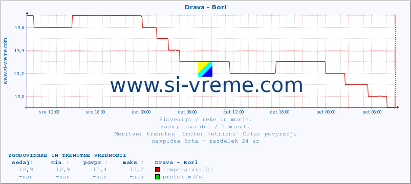 POVPREČJE :: Drava - Borl :: temperatura | pretok | višina :: zadnja dva dni / 5 minut.