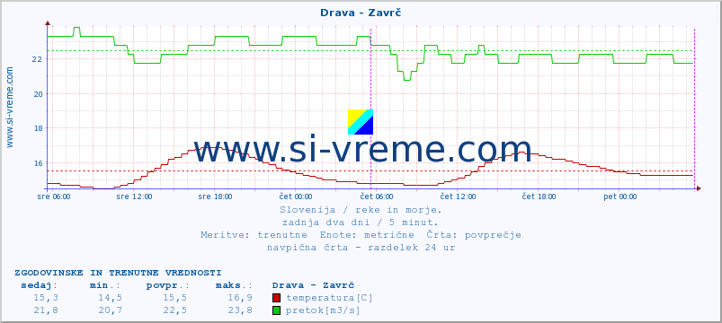 POVPREČJE :: Drava - Zavrč :: temperatura | pretok | višina :: zadnja dva dni / 5 minut.