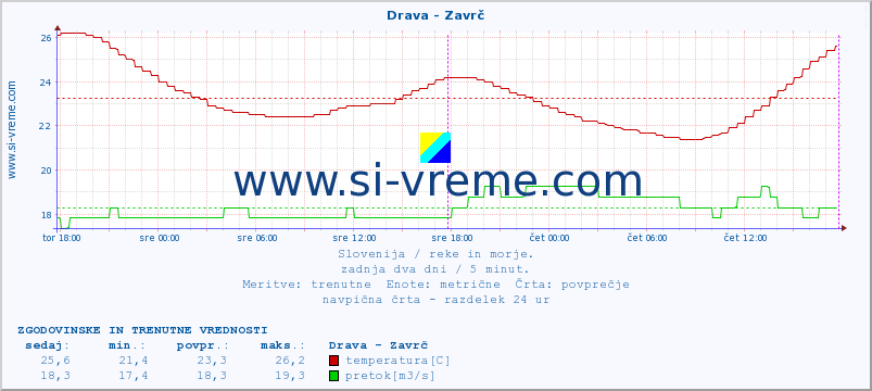 POVPREČJE :: Drava - Zavrč :: temperatura | pretok | višina :: zadnja dva dni / 5 minut.