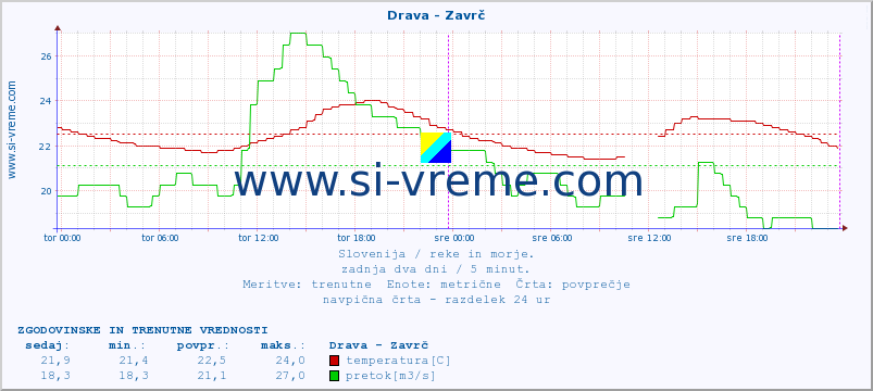 POVPREČJE :: Drava - Zavrč :: temperatura | pretok | višina :: zadnja dva dni / 5 minut.