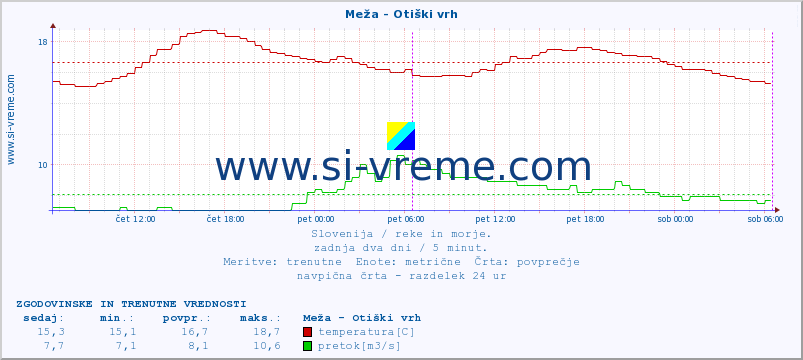 POVPREČJE :: Meža - Otiški vrh :: temperatura | pretok | višina :: zadnja dva dni / 5 minut.