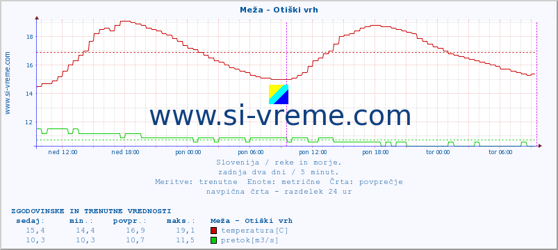 POVPREČJE :: Meža - Otiški vrh :: temperatura | pretok | višina :: zadnja dva dni / 5 minut.