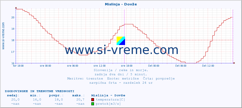 POVPREČJE :: Mislinja - Dovže :: temperatura | pretok | višina :: zadnja dva dni / 5 minut.