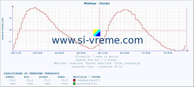 POVPREČJE :: Mislinja - Dovže :: temperatura | pretok | višina :: zadnja dva dni / 5 minut.