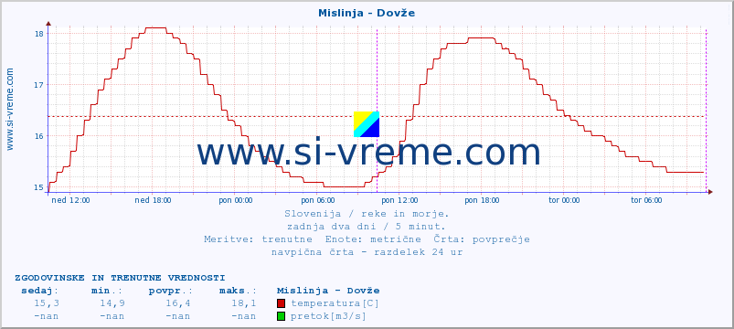 POVPREČJE :: Mislinja - Dovže :: temperatura | pretok | višina :: zadnja dva dni / 5 minut.